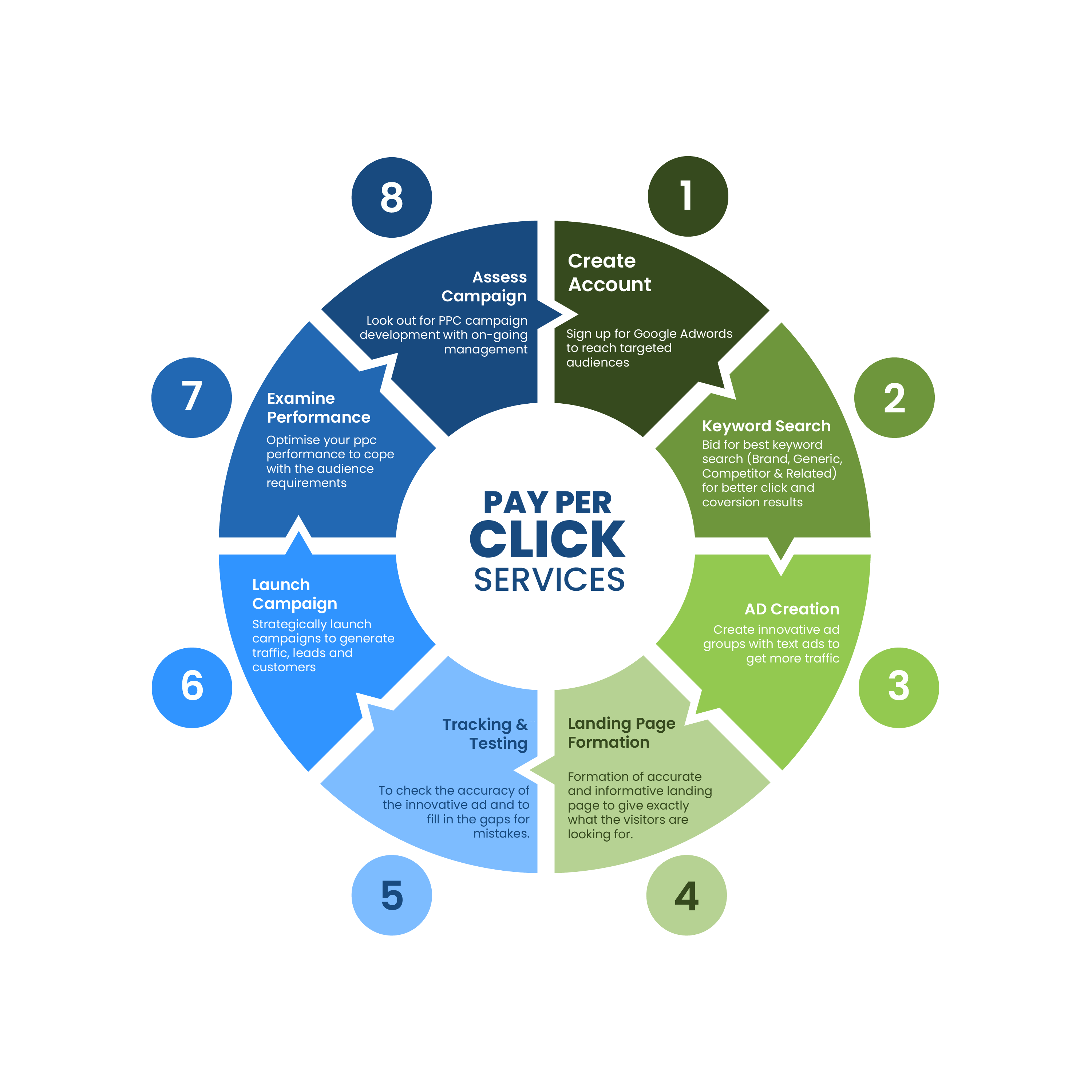 Graphic illustrating Pay-Per-Click (PPC) advertising strategies for SMEs, showcasing ad placement and targeting options.